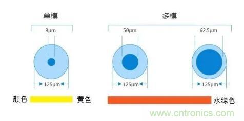 單模光纖和多模光纖的區(qū)別，困擾多年終于搞清楚了！