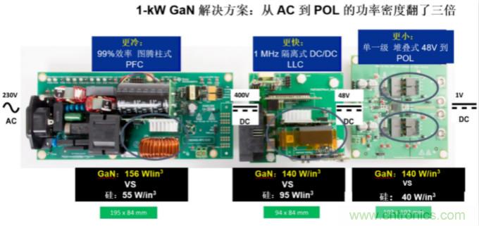 GaN將能源效率推升至新高度！