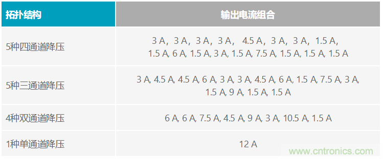 功能豐富的系統(tǒng)需要采用靈活、可配置的20V大電流PMIC
