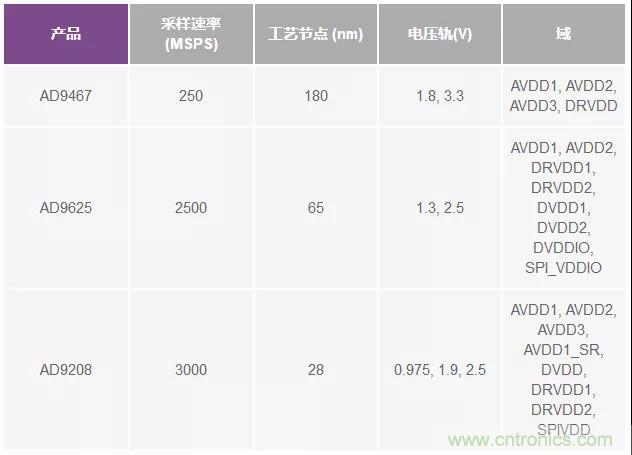 高速 ADC 咋有這么多不同的電源軌和電源域呢？