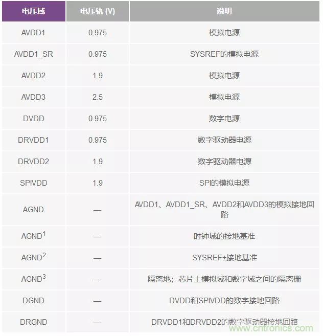 高速 ADC 咋有這么多不同的電源軌和電源域呢？
