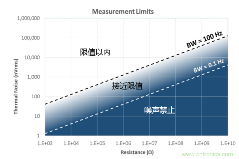 量子級別的超低電流如何測量？這里有一個超強方案哦~