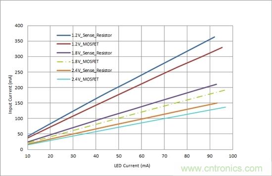 對(duì)您的LED進(jìn)行高效調(diào)光，無(wú)需檢測(cè)電阻器