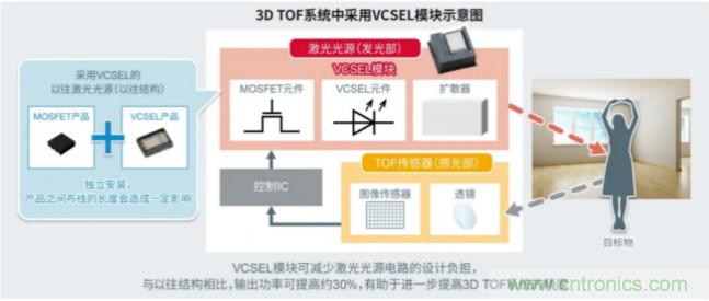 一體化封裝，VCSEL的輸出功率更高