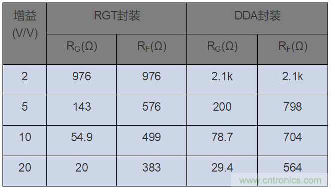 如何攻克高速放大器設(shè)計(jì)三大常見(jiàn)問(wèn)題？