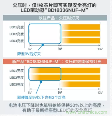 車載電池欠壓時，僅1枚芯片即可實現(xiàn)安全亮燈的LED驅(qū)動器