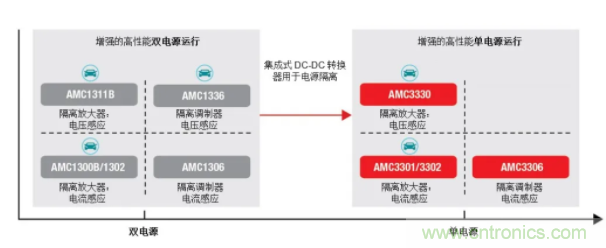 簡化隔離電流和電壓感應(yīng)設(shè)計(jì)，我們都需要一個(gè)“它”