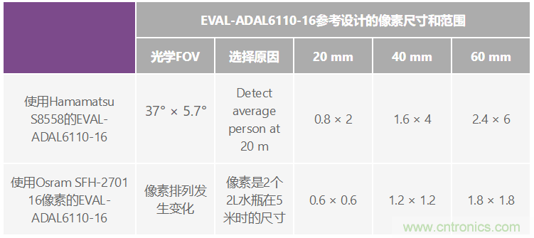 自動(dòng)駕駛系統(tǒng)設(shè)計(jì)中的LIDAR：用于目標(biāo)分類？還是目標(biāo)檢測？