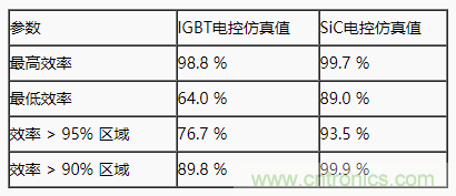 碳化硅功率模塊及電控的設(shè)計、測試與系統(tǒng)評估