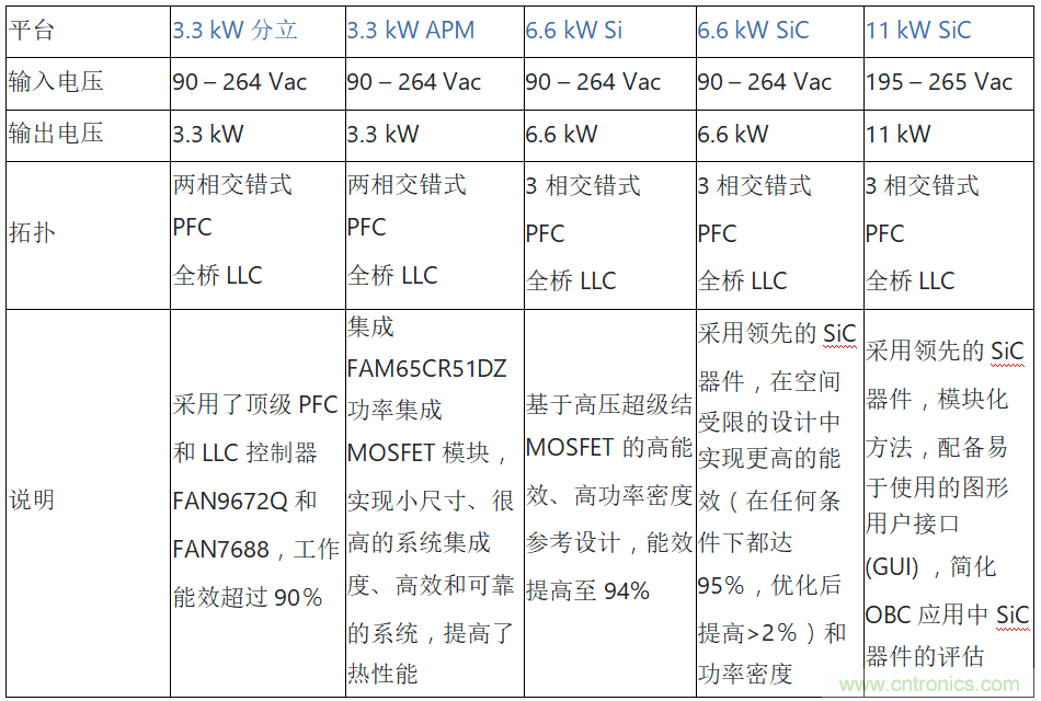 安森美的汽車半導(dǎo)體方案使汽車更智能、安全、環(huán)保和節(jié)能