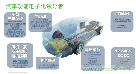 安森美的汽車半導(dǎo)體方案使汽車更智能、安全、環(huán)保和節(jié)能