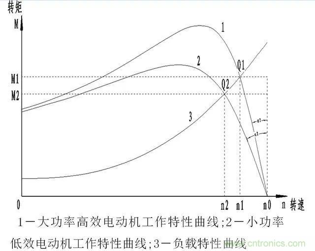 低效率電機(jī)也有可能節(jié)電嗎？其實(shí)，這是偽命題