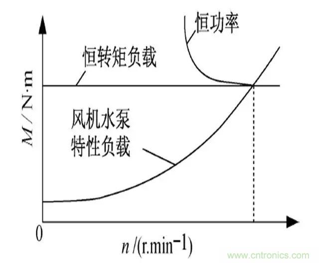 低效率電機(jī)也有可能節(jié)電嗎？其實(shí)，這是偽命題
