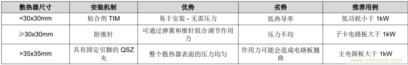 解鎖GaN功率級設計關于散熱的秘密！