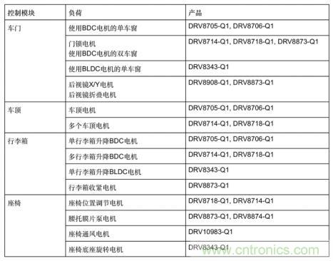 簡化汽車車身電機控制器設計，快速實現(xiàn)輕量化