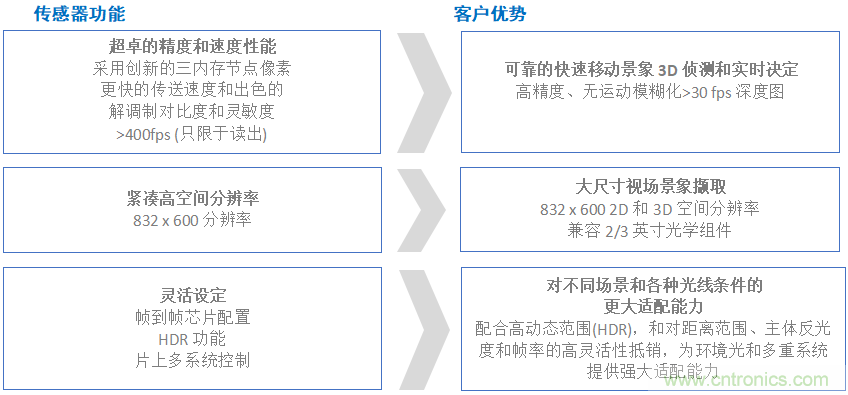 高性能標(biāo)準(zhǔn)CMOS傳感器應(yīng)用于3D視覺、感測和度量