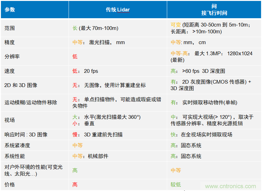 高性能標(biāo)準(zhǔn)CMOS傳感器應(yīng)用于3D視覺、感測和度量