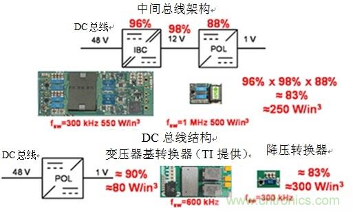 反思后硅世界中的服務器電源架構:從48Vin - 1Vout直接獲取