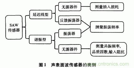 如何看懂聲表面波（SAW）技術(shù)傳感器？