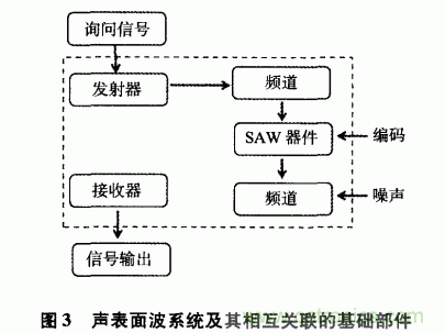 如何看懂聲表面波（SAW）技術(shù)傳感器？