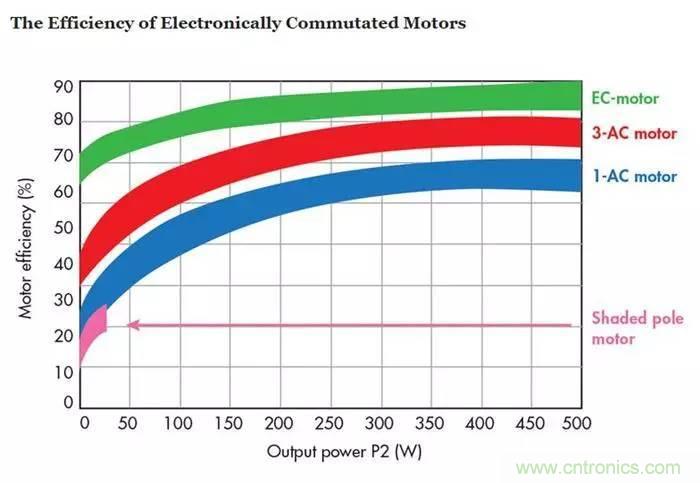 如何區(qū)分直流電機/交流電機及電子整流電機？