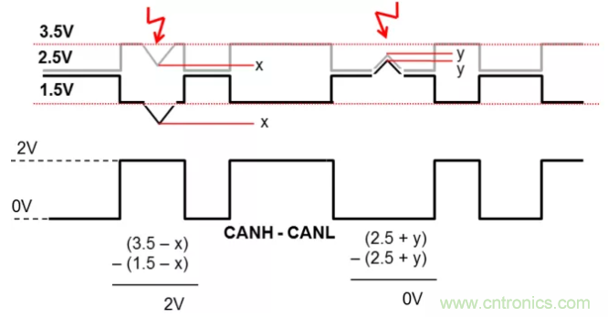 如何有效提高CAN總線抗干擾能力？