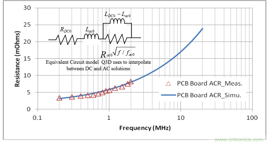 分析和仿真PCB交流電阻損耗，優(yōu)化DrMOS核心電壓