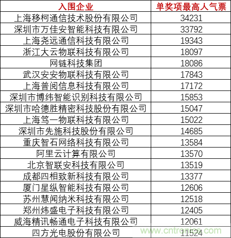 重磅！IOTE國(guó)際物聯(lián)網(wǎng)展（上海站）—2020物聯(lián)之星中國(guó)物聯(lián)網(wǎng)行業(yè)年度評(píng)選獲獎(jiǎng)名單正式公布
