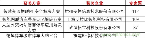 重磅！IOTE國(guó)際物聯(lián)網(wǎng)展（上海站）—2020物聯(lián)之星中國(guó)物聯(lián)網(wǎng)行業(yè)年度評(píng)選獲獎(jiǎng)名單正式公布