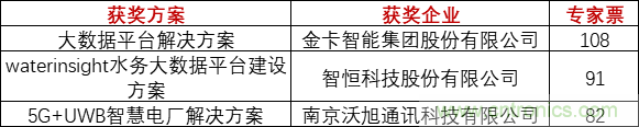 重磅！IOTE國(guó)際物聯(lián)網(wǎng)展（上海站）—2020物聯(lián)之星中國(guó)物聯(lián)網(wǎng)行業(yè)年度評(píng)選獲獎(jiǎng)名單正式公布
