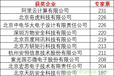 重磅！IOTE國(guó)際物聯(lián)網(wǎng)展（上海站）—2020物聯(lián)之星中國(guó)物聯(lián)網(wǎng)行業(yè)年度評(píng)選獲獎(jiǎng)名單正式公布