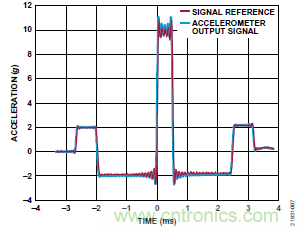 10kHz MEMS加速度計(jì)，提供4mA至20mA輸出，適合狀態(tài)監(jiān)控應(yīng)用