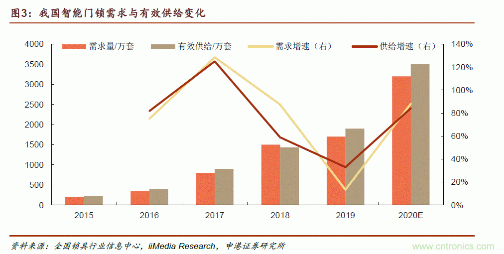地磁傳感器如何為智能門鎖賦能？