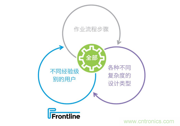 Frontline推出新的PCB工藝規(guī)劃解決方案，可加快產(chǎn)品上市，提高工廠產(chǎn)量