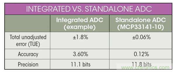 集成ADC與獨(dú)立ADC：如何評(píng)估使用哪種模擬技術(shù)可以滿足你的應(yīng)用需求？