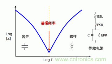 EMC基礎(chǔ):電容的頻率特性 EMC基礎(chǔ):電容的頻率特性
