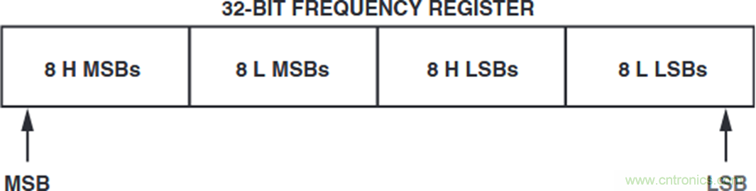 如何將這兩款器件的輸出編程為5 MHz？看了你就明白了