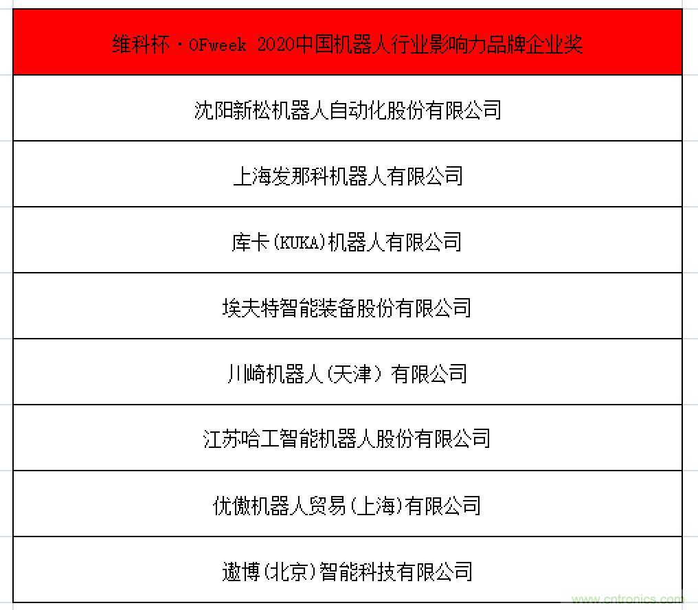OFweek 2021中國機(jī)器人產(chǎn)業(yè)大會“維科杯”獲獎名單揭曉！
