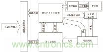 基于MSP430F149單片機(jī)的發(fā)控時(shí)序檢測系統(tǒng)設(shè)計(jì) 基于MSP430F149單片機(jī)的發(fā)控時(shí)序檢測系統(tǒng)設(shè)計(jì)