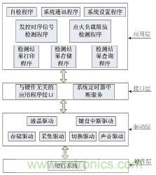 基于MSP430F149單片機(jī)的發(fā)控時(shí)序檢測系統(tǒng)設(shè)計(jì) 基于MSP430F149單片機(jī)的發(fā)控時(shí)序檢測系統(tǒng)設(shè)計(jì)