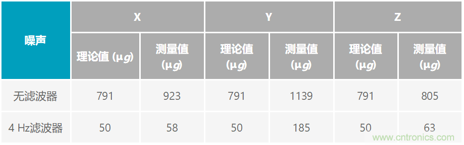 通過(guò)應(yīng)力和應(yīng)變管理，實(shí)現(xiàn)出色的高精度傾斜/角度檢測(cè)性能