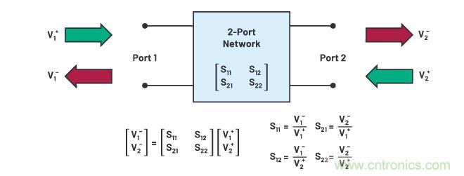 走進(jìn)RF信號(hào)鏈，ADI帶你深入理解其特性和性能指標(biāo)