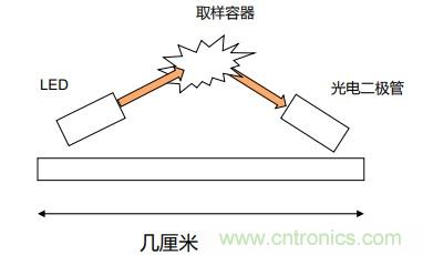 如何杜絕誤報(bào)確?？煽勘O(jiān)測(cè)？ADI雙光源煙霧探測(cè)方案助力掘金千億智慧消防市場(chǎng)