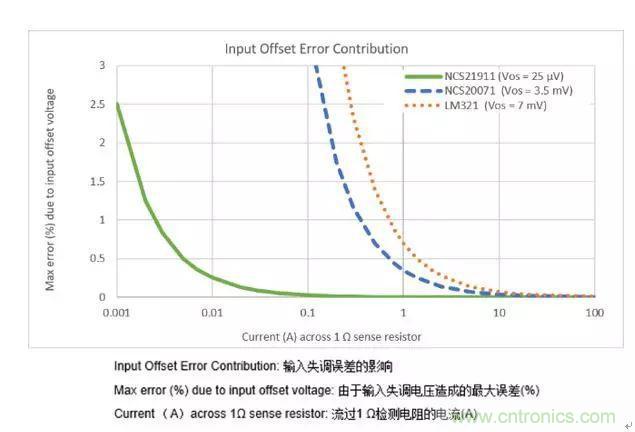 通用運(yùn)放與精密運(yùn)放應(yīng)該如何選擇？