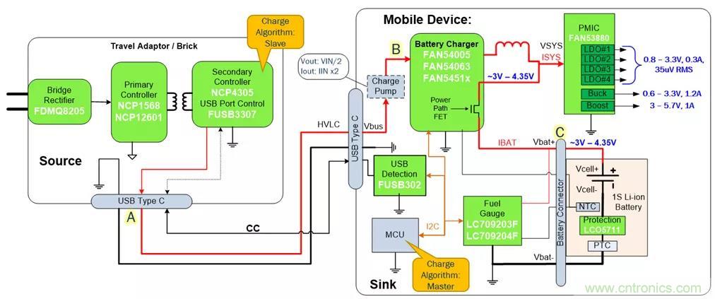 USB Type-C 可編程電源如何滿足5G智能手機(jī)快充需求？這篇文章講透了