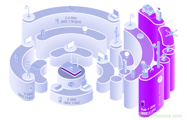 Wi-Fi HaLow與傳統(tǒng)Wi-Fi有何不同？