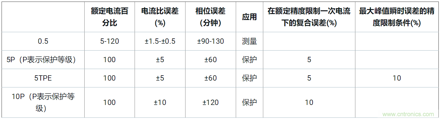 使用24位delta-sigma ADC來覆蓋寬模擬輸入測量，以實現(xiàn)電網(wǎng)保護和控制