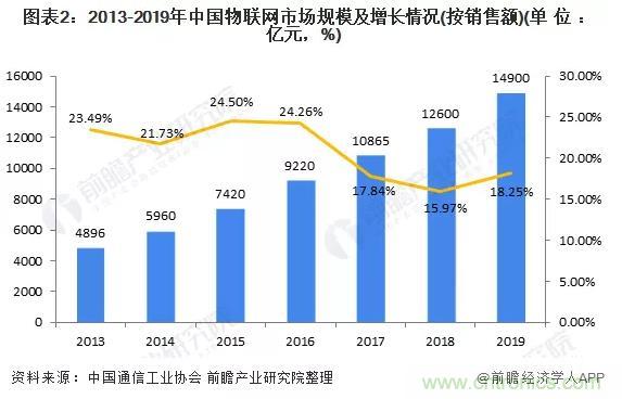 1000+IoT企業(yè)業(yè)績高速增長，他們都做了同一件事！