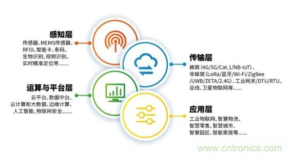 1000+IoT企業(yè)業(yè)績高速增長，他們都做了同一件事！