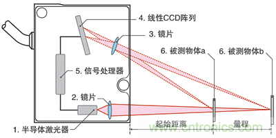 激光測距傳感器的原理、選型、應(yīng)用